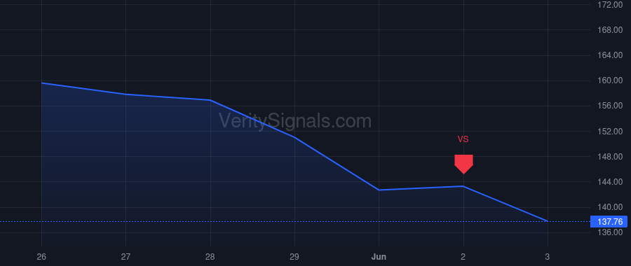 PI price after insider trade by SYLEBRA CAPITAL LLC