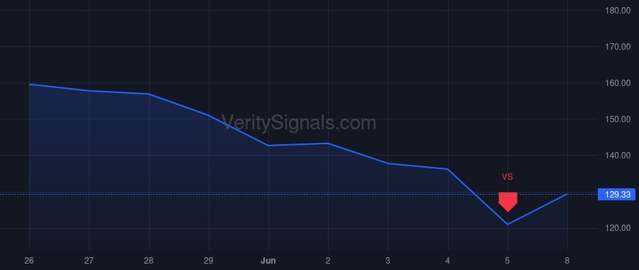 PI price after insider trade by SYLEBRA CAPITAL LLC