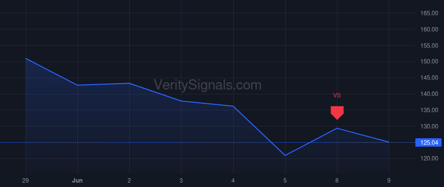 PI price after insider trade by SYLEBRA CAPITAL LLC