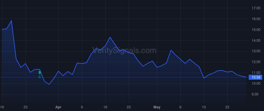 PICS price after insider trade by Pruett William Rodney