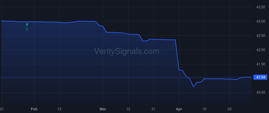 PIIVX price after insider trade by Doyle Daniel Anthony