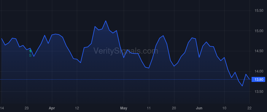 PINE price after insider trade by Smith Daniel Earl