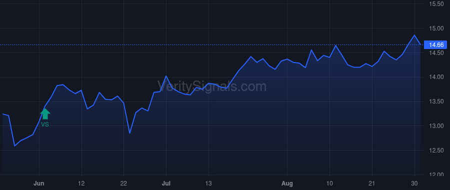PINE price after insider trade by Albright John P