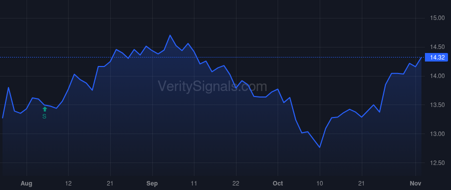 PINE price after insider trade by Greathouse Steven Robert