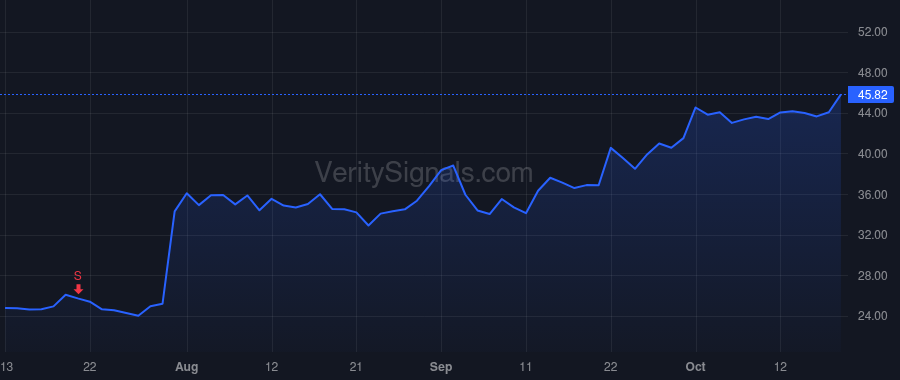PINS price after insider trade by Silbermann Benjamin