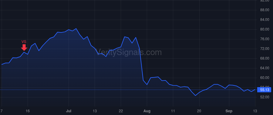 PINS price after insider trade by Silbermann Benjamin