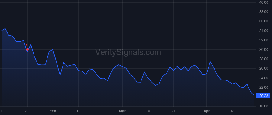 PINS price after insider trade by Silbermann Benjamin