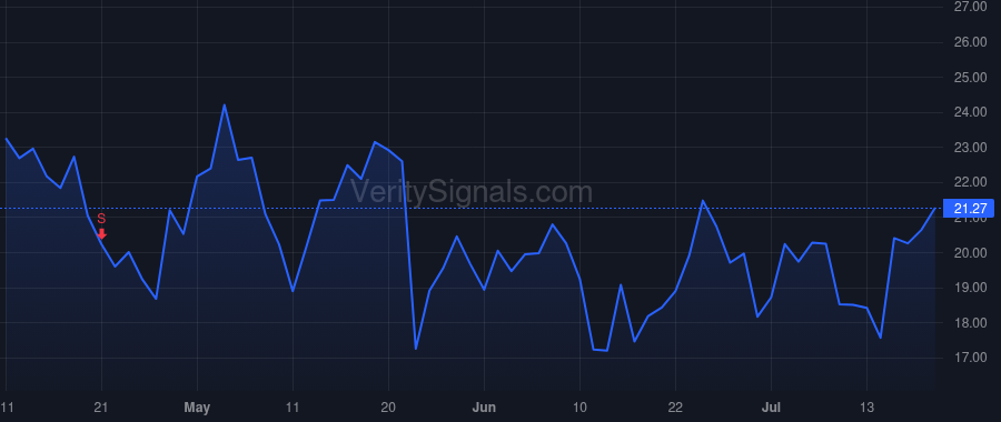 PINS price after insider trade by Silbermann Benjamin