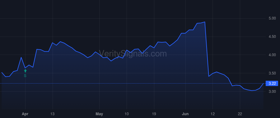 PL price after insider trade by Weil Kevin
