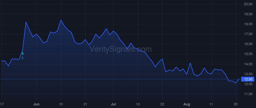 PLAG price after insider trade by Zhou Bin