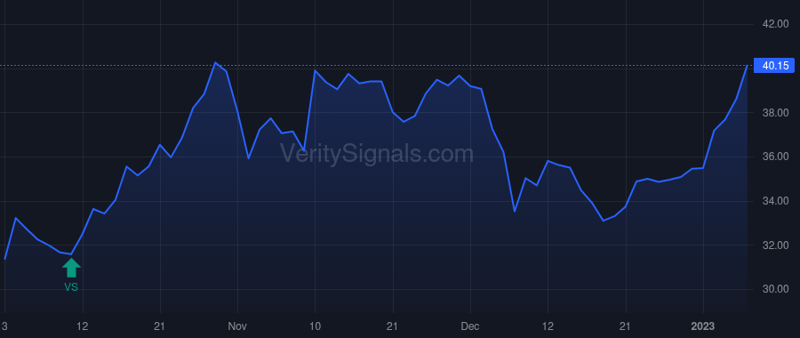 PLAY price after insider trade by QUARTIERI MICHAEL