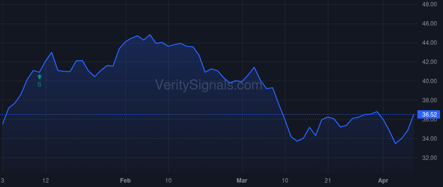 PLAY price after insider trade by Zickefoose Ashley