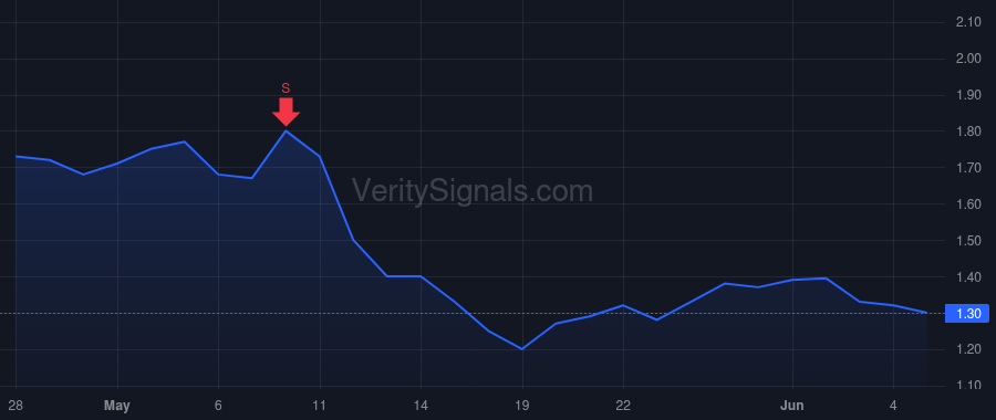 PLBY price after insider trade by Riley Christopher