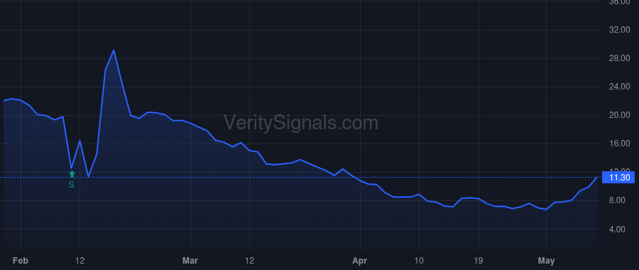 PLCE price after insider trade by Mithaq Capital SPC
