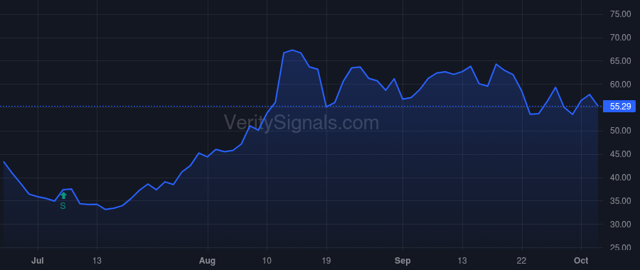 PLL price after insider trade by WHITE MICHAEL D