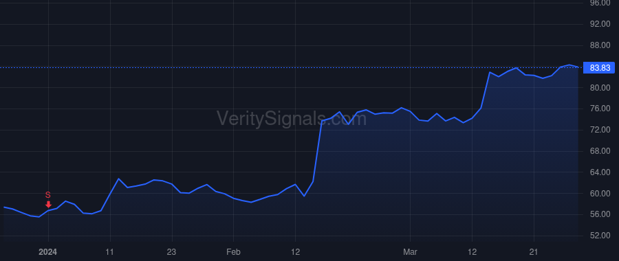 PLMR price after insider trade by Christianson Jon