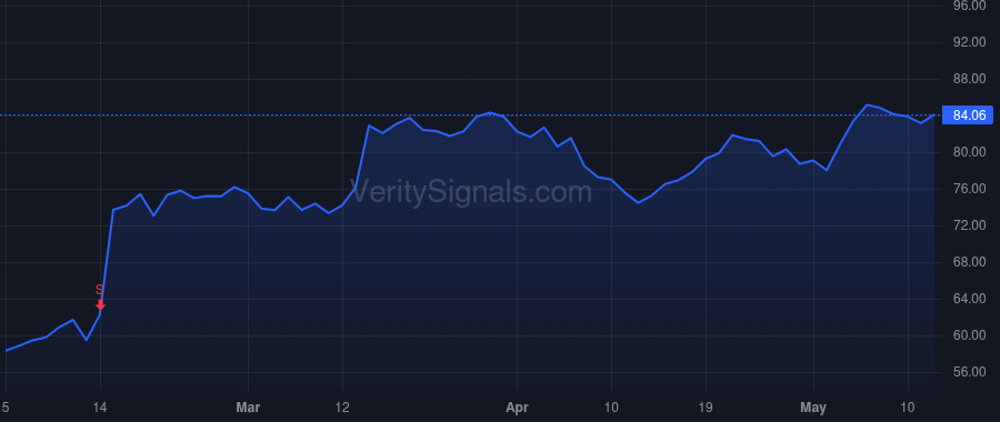 PLMR price after insider trade by Christianson Jon