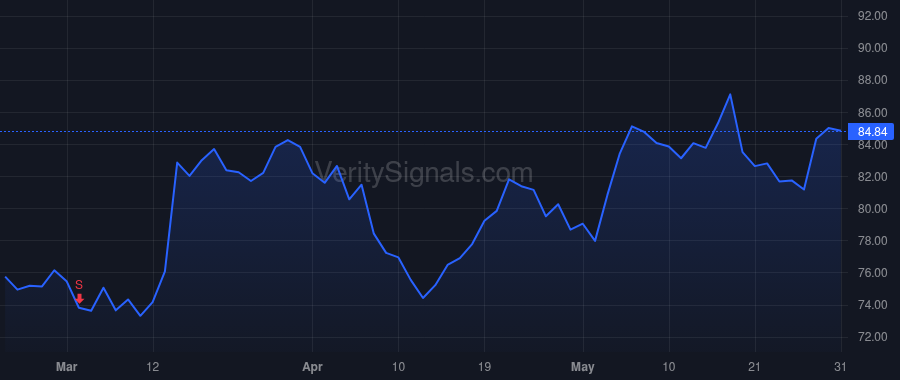 PLMR price after insider trade by Christianson Jon