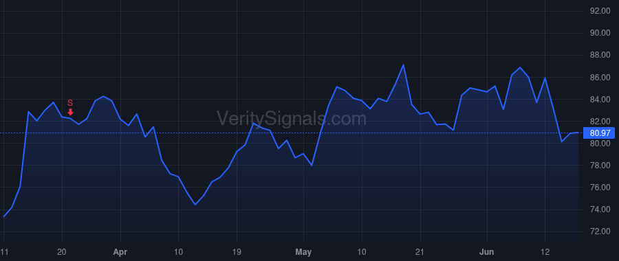 PLMR price after insider trade by Armstrong Mac