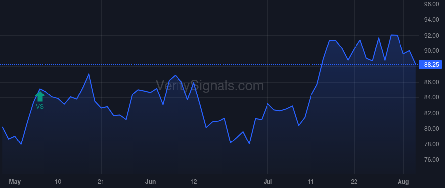 PLMR price after insider trade by BRADLEY THOMAS A