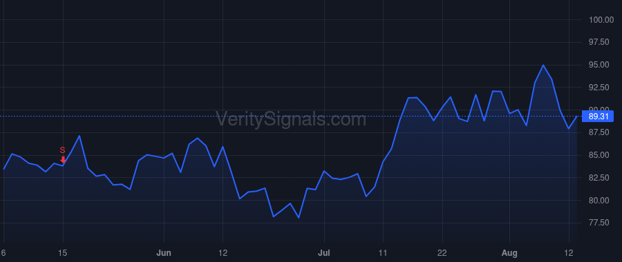 PLMR price after insider trade by Christianson Jon