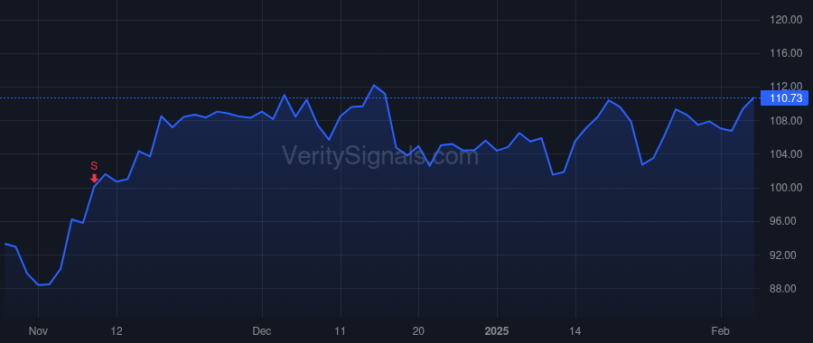 PLMR price after insider trade by Christianson Jon