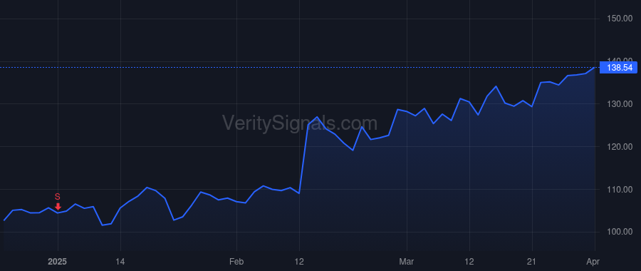 PLMR price after insider trade by Christianson Jon