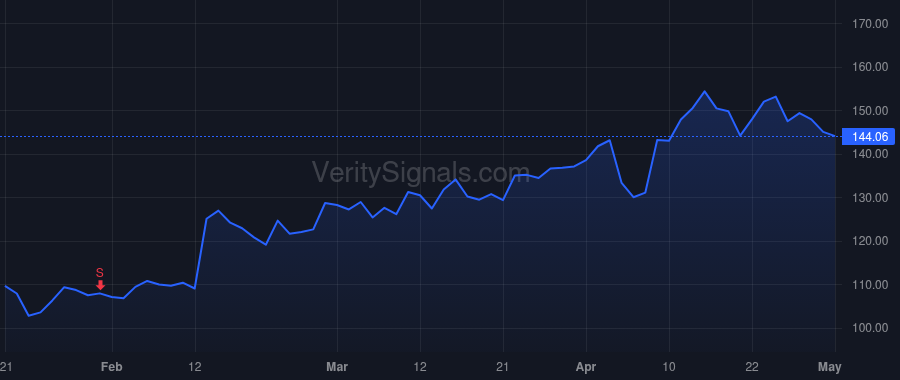 PLMR price after insider trade by Armstrong Mac