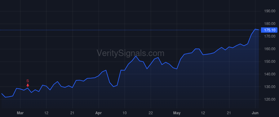 PLMR price after insider trade by Christianson Jon