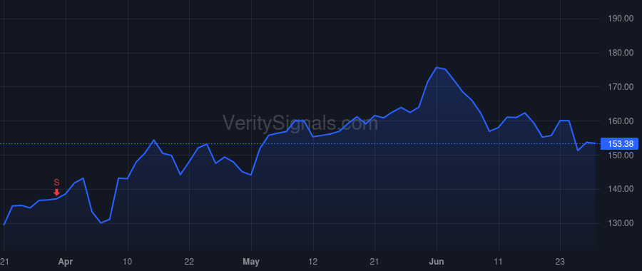 PLMR price after insider trade by Christianson Jon
