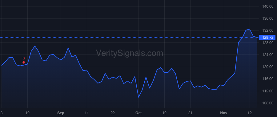 PLMR price after insider trade by Christianson Jon