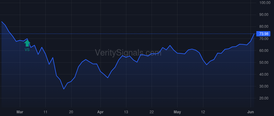 PLNT price after insider trade by Rondeau Christopher