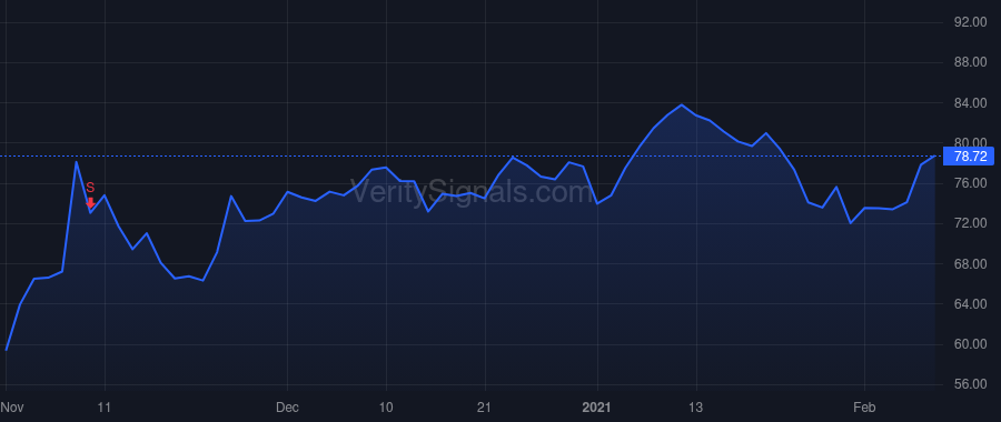 PLNT price after insider trade by LIVELY DORVIN D