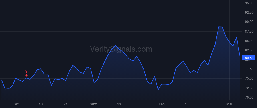 PLNT price after insider trade by LIVELY DORVIN D