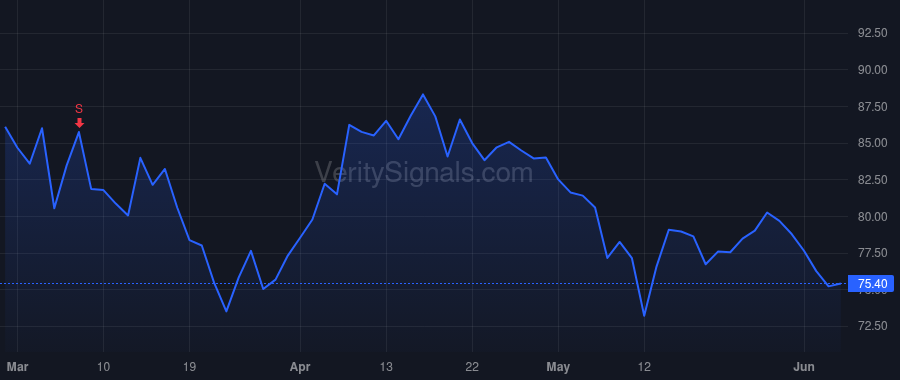 PLNT price after insider trade by LIVELY DORVIN D