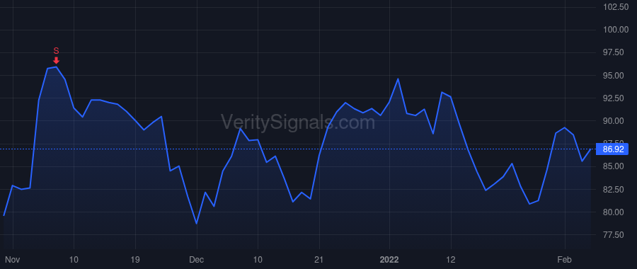 PLNT price after insider trade by Rondeau Christopher