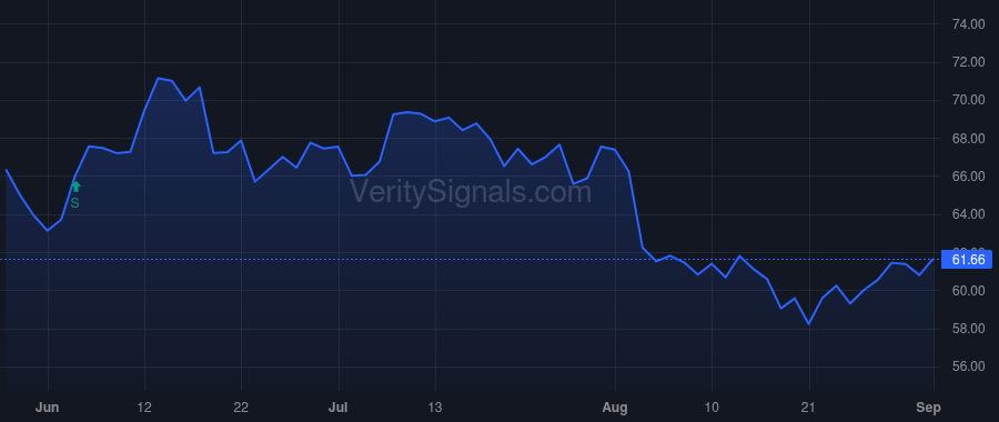 PLNT price after insider trade by Rondeau Christopher