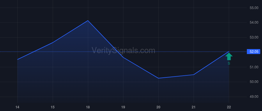PLNT price after insider trade by VANGUARD PORTFOLIO MANAGEMENT LLC
