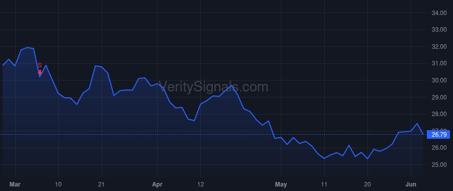 PLOW price after insider trade by McCormick Robert L