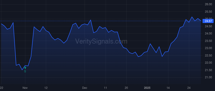 PLOW price after insider trade by Van Genderen Mark