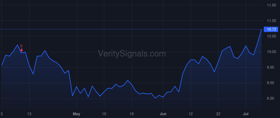 PLTK price after insider trade by Chau On