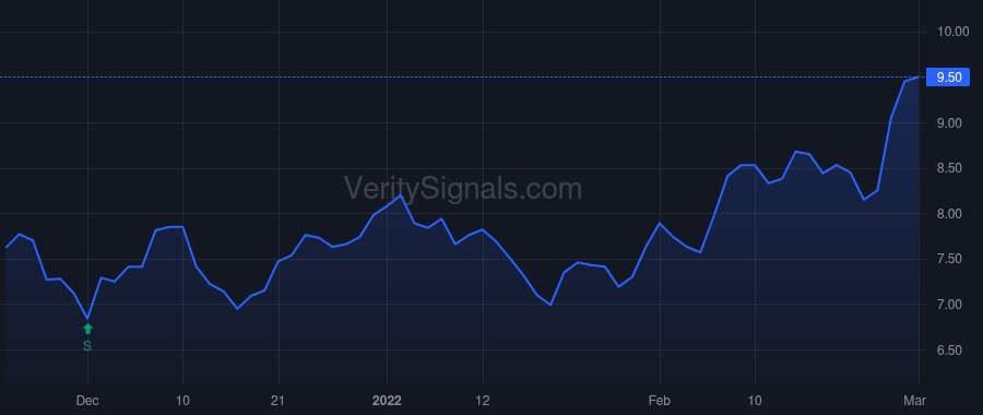 PLYA price after insider trade by Sagicor Financial Co Ltd.
