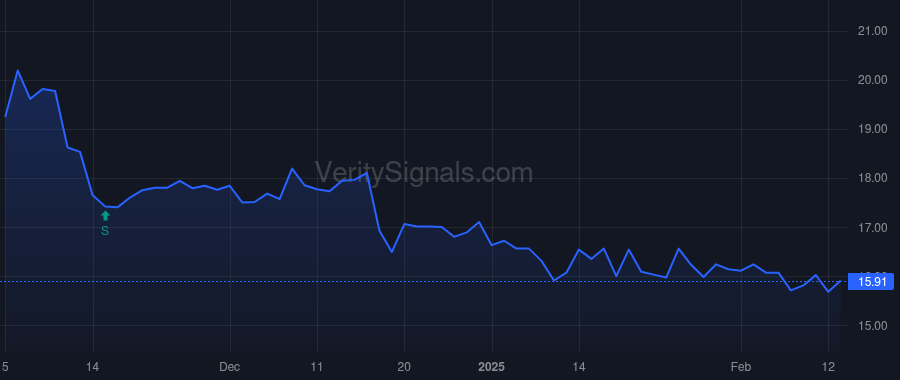 PLYM price after insider trade by Witherell Jeffrey E