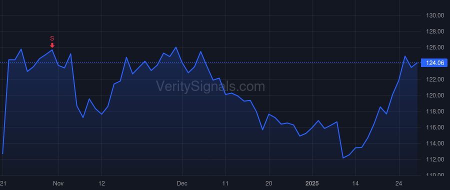 PM price after insider trade by Calantzopoulos Andre