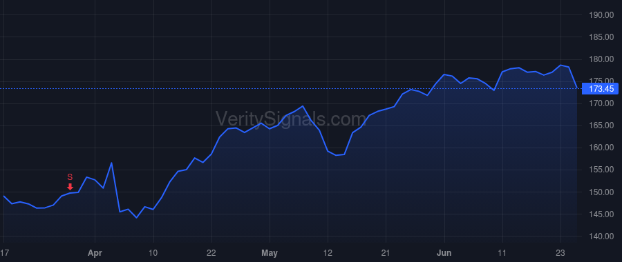 PM price after insider trade by Dahlgren Lars