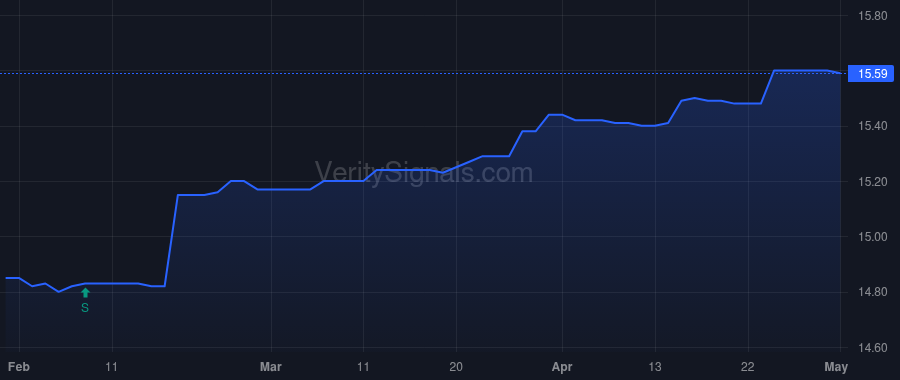 PMPEX price after insider trade by MEKETA INVESTMENT GROUP INC /ADV