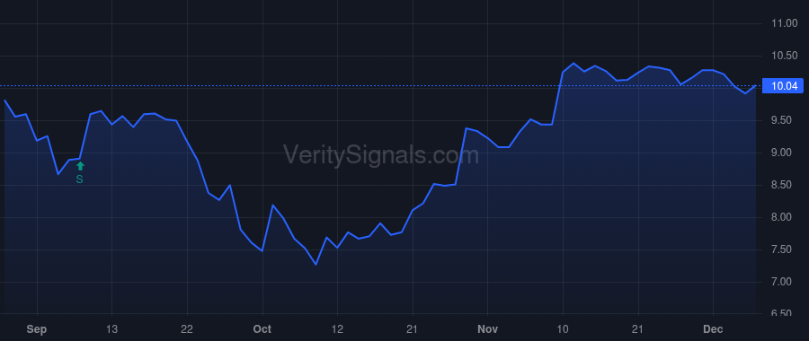 PMT price after insider trade by SPECTOR DAVID