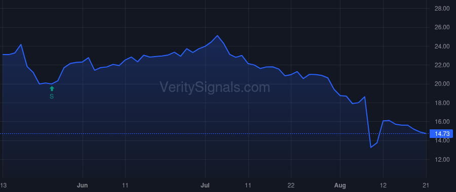 PMTS price after insider trade by Riley H Sanford