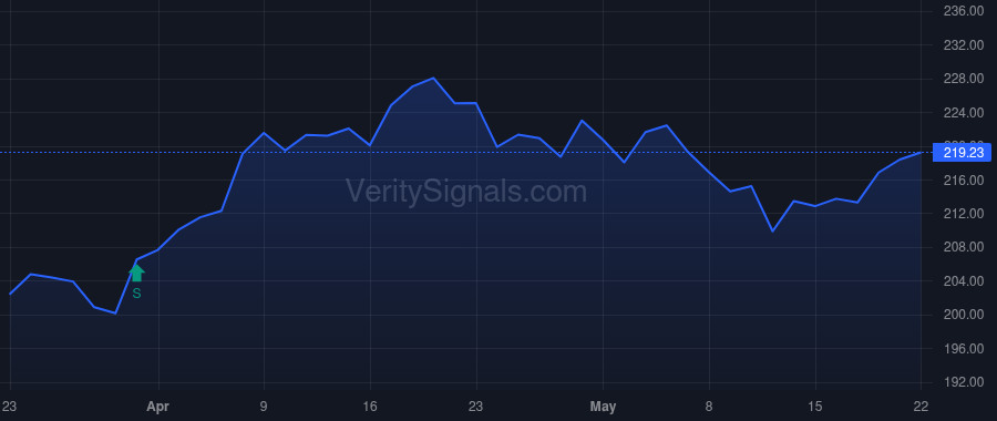 PNC price after insider trade by VANGUARD CAPITAL MANAGEMENT LLC