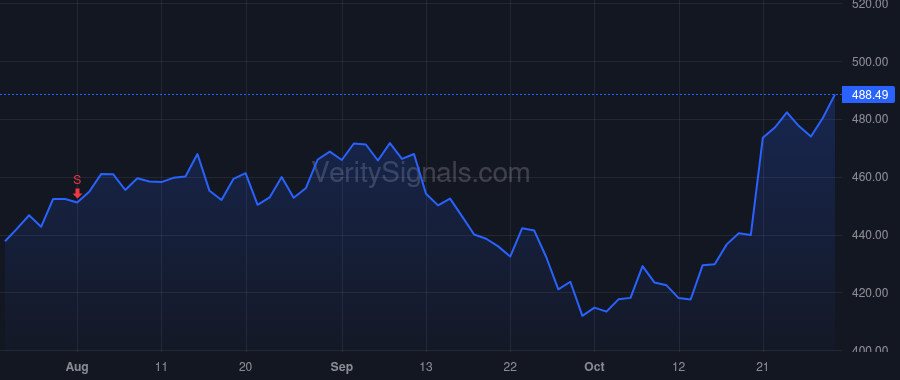 POOL price after insider trade by HOUSEY HART MELANIE